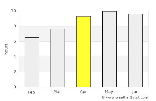 Warrington average rain in April