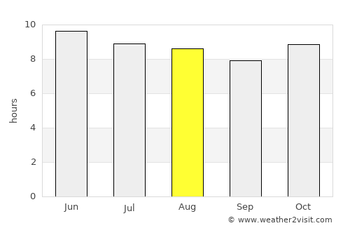 Warrington average rain in August