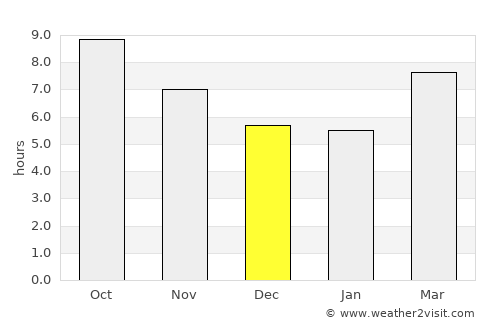 Warrington average rain in December