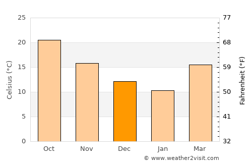 Warrington average temperature in December