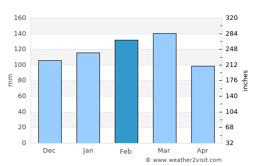 Warrington average rain in February