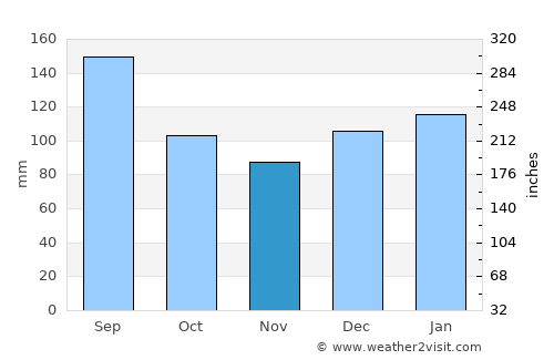 Warrington average rain in November