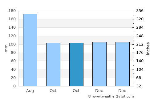 Warrington average rain in October