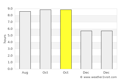 Warrington average rain in October