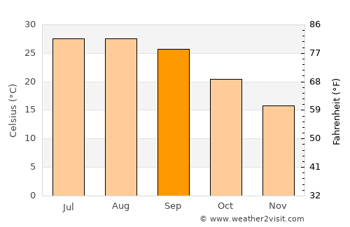 Warrington average temperature in September
