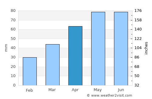 Warrnambool average rain in April