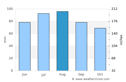 Warrnambool average rain in August