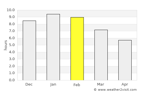 Warrnambool average rain in February