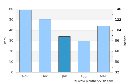 Warrnambool average rain in January
