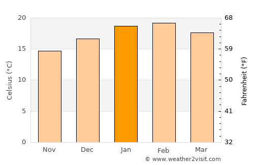 Warrnambool average temperature in January