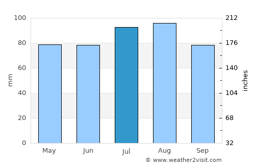 Warrnambool average rain in July