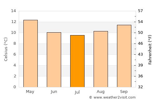 Warrnambool average temperature in July