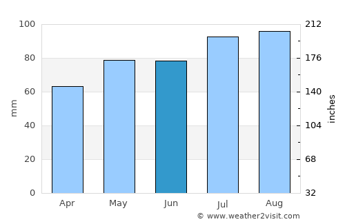 Warrnambool average rain in June