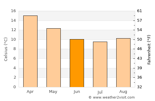 Warrnambool average temperature in June