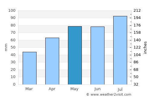 Warrnambool average rain in May
