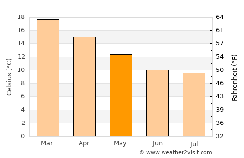 Warrnambool average temperature in May