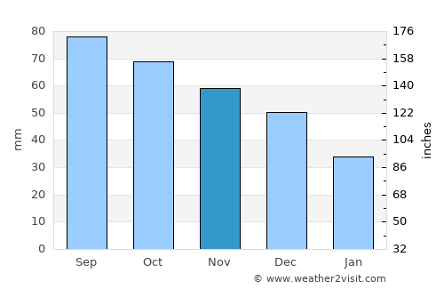 Warrnambool average rain in November