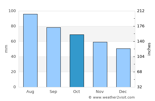 Warrnambool average rain in October