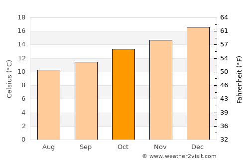 Warrnambool average temperature in October