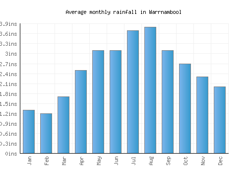 Warrnambool monthly rainfall chart (inches)
