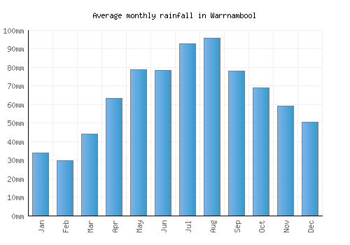 Warrnambool monthly rainfall chart (mm)