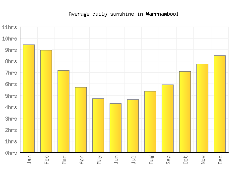 Warrnambool average daily sunshine chart