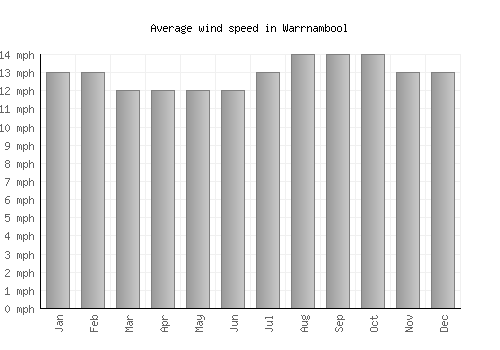 Warrnambool average winspeed by month (mph)