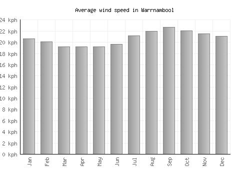 Warrnambool average winspeed by month (km/h)
