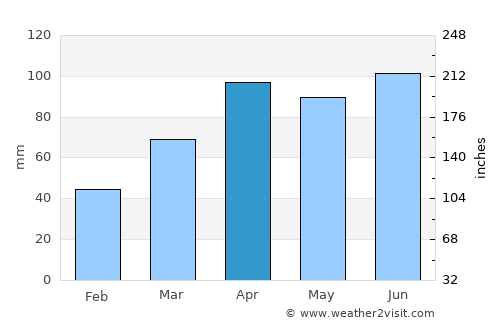 Warsaw average rain in April