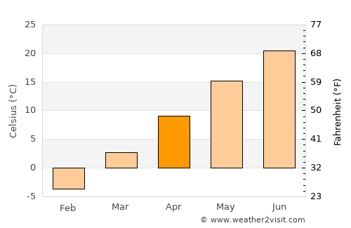 Warsaw average temperature in April