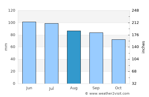 Warsaw average rain in August