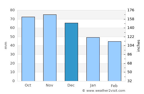 Warsaw average rain in December