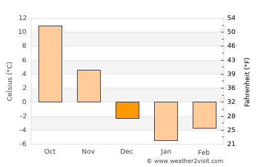 Warsaw average temperature in December