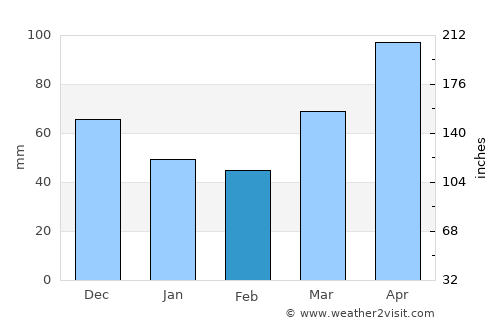 Warsaw average rain in February