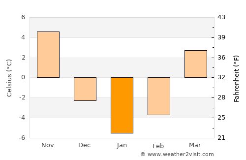 Warsaw average temperature in January