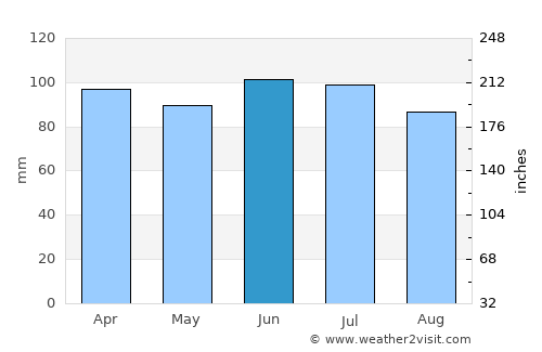 Warsaw average rain in June