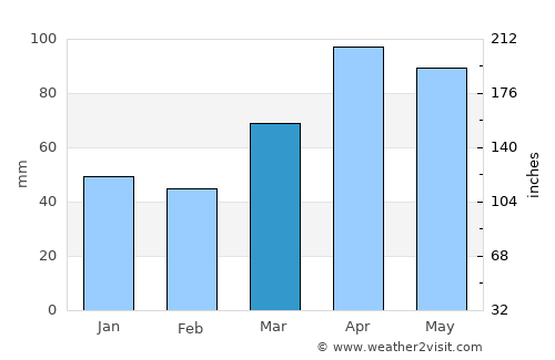 Warsaw average rain in March