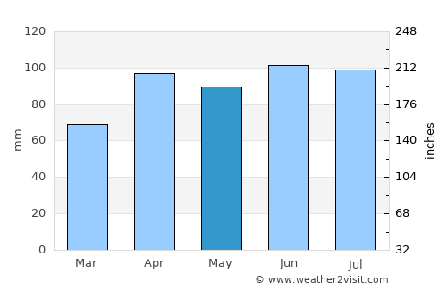Warsaw average rain in May