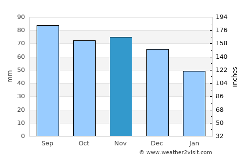 Warsaw average rain in November