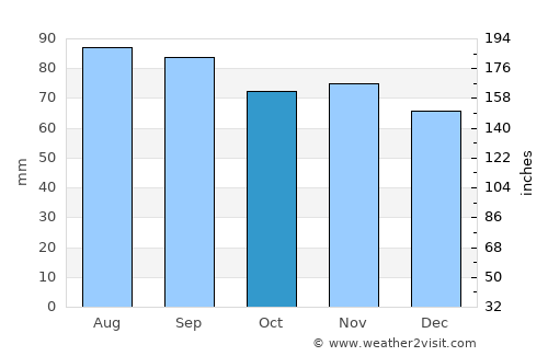 Warsaw average rain in October