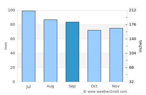 Warsaw average rain in September