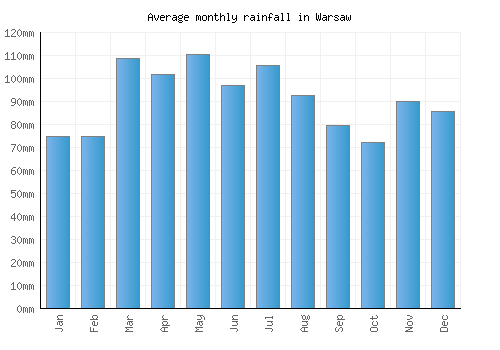 Warsaw monthly rainfall chart (mm)