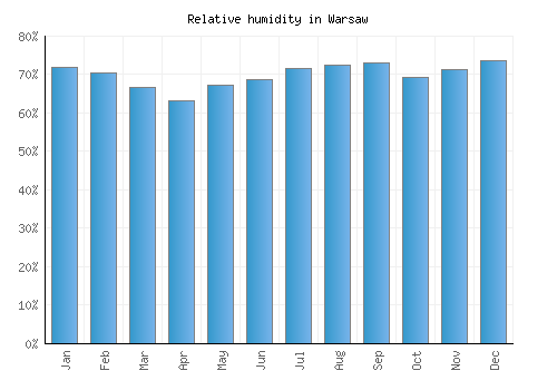 Warsaw relative humidity averages