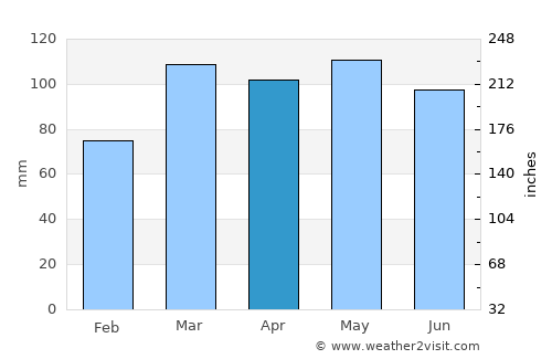 Warsaw average rain in April