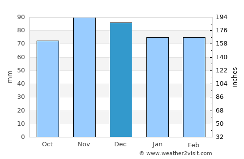 Warsaw average rain in December