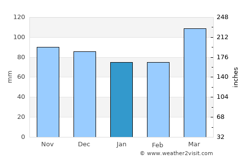 Warsaw average rain in January