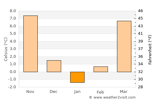 Warsaw average temperature in January