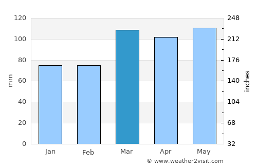 Warsaw average rain in March