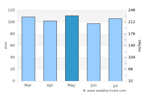Warsaw average rain in May