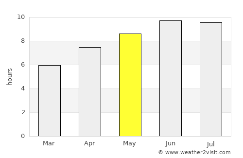 Warsaw average rain in May